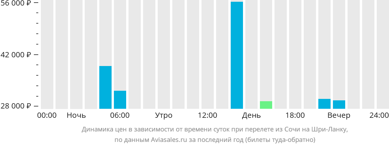 Динамика цен в зависимости от времени вылета из Сочи на Шри-Ланку