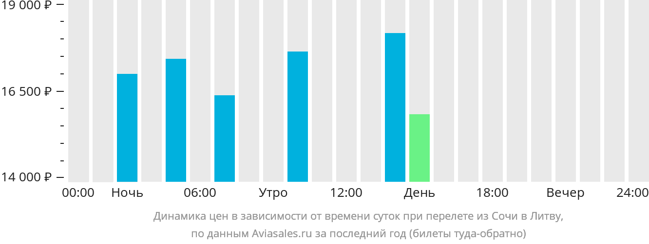 Динамика цен в зависимости от времени вылета из Сочи в Литву