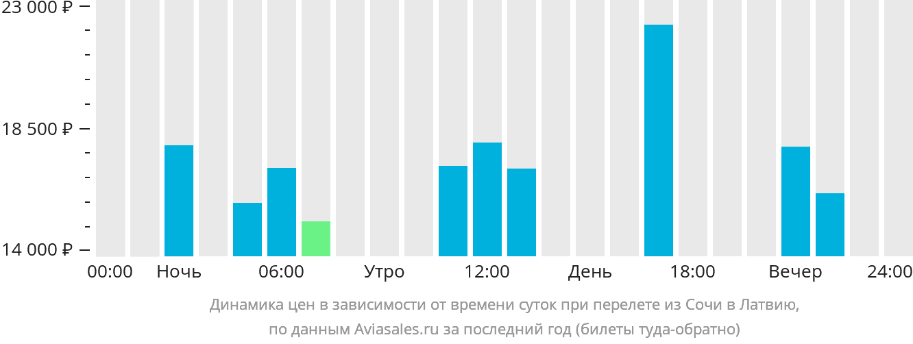 Динамика цен в зависимости от времени вылета из Сочи в Латвию