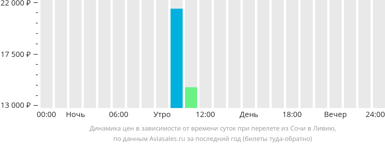 Динамика цен в зависимости от времени вылета из Сочи в Ливию