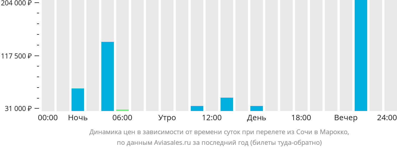 Динамика цен в зависимости от времени вылета из Сочи в Марокко