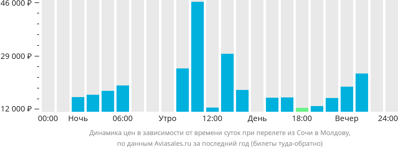 Динамика цен в зависимости от времени вылета из Сочи в Молдову