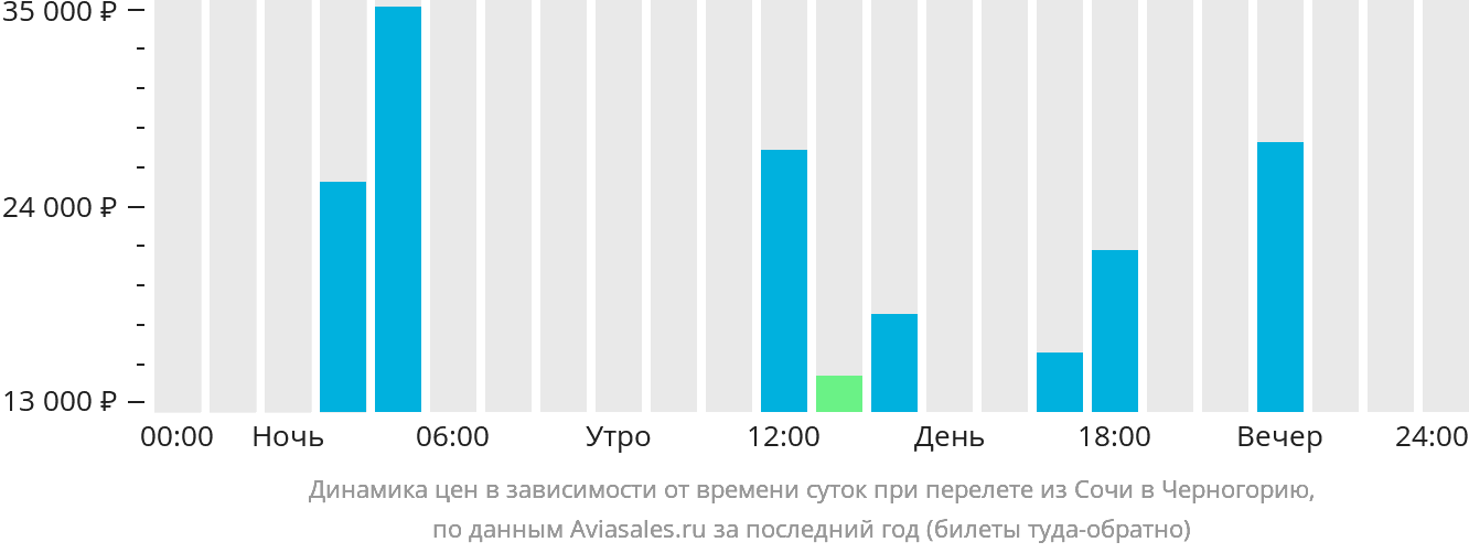 Динамика цен в зависимости от времени вылета из Сочи в Черногорию