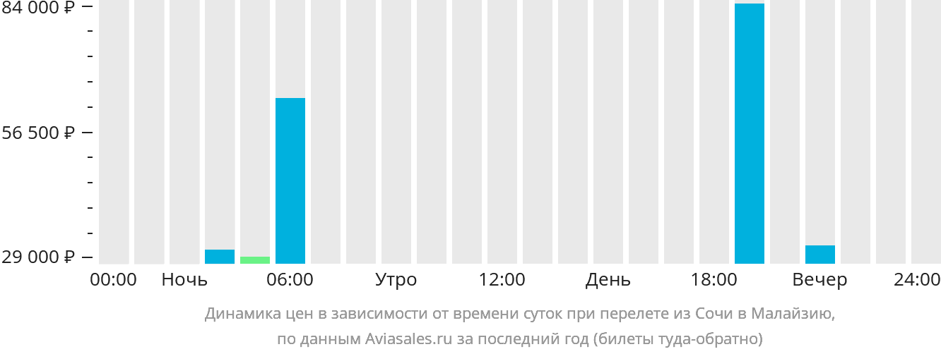Динамика цен в зависимости от времени вылета из Сочи в Малайзию
