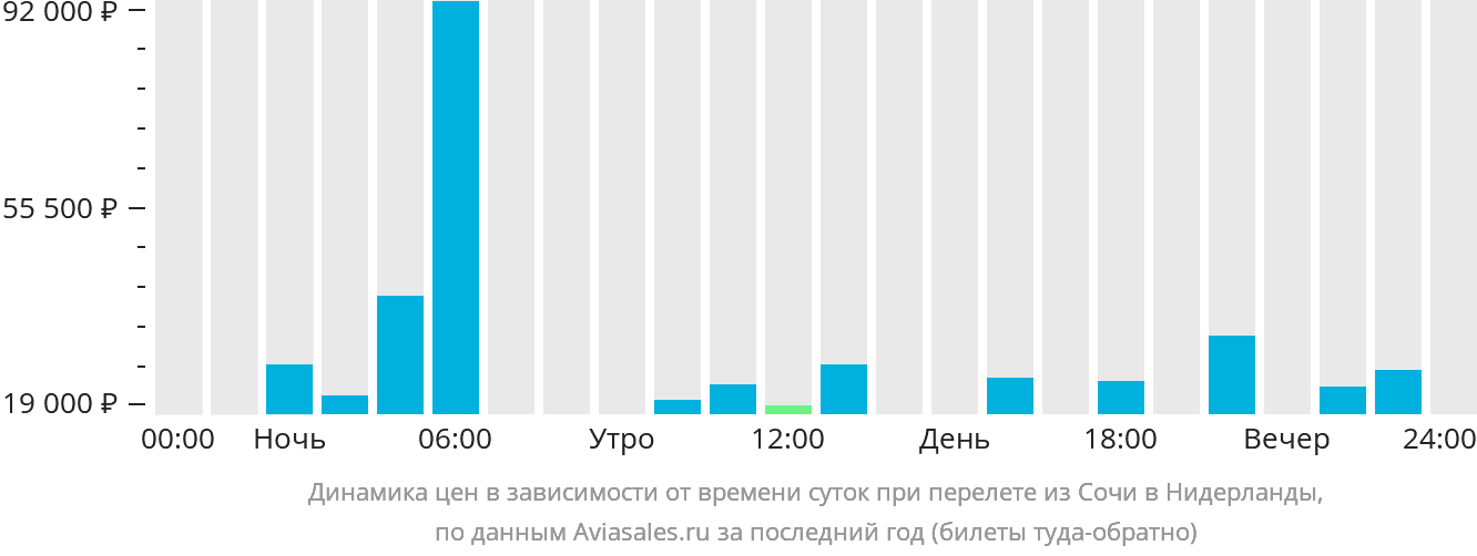 Динамика цен в зависимости от времени вылета из Сочи в Нидерланды