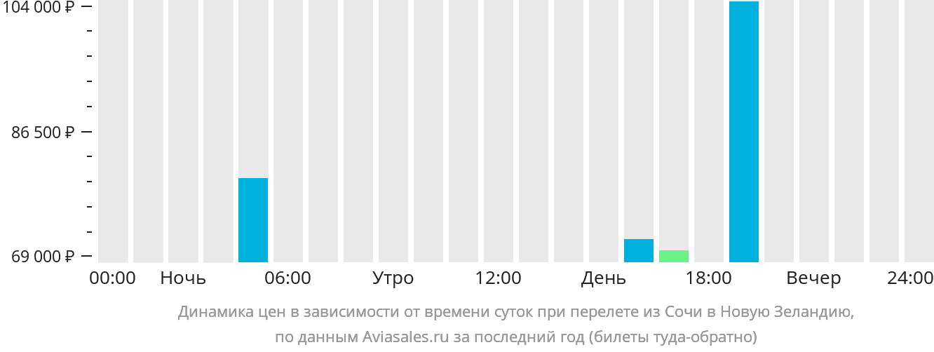 Динамика цен в зависимости от времени вылета из Сочи в Новую Зеландию
