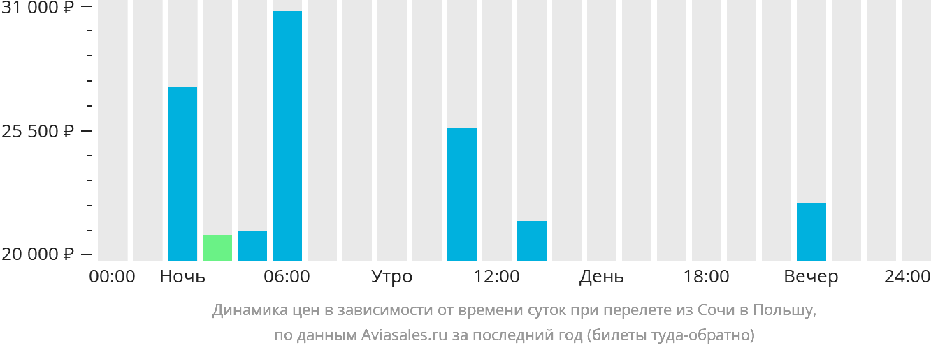 Динамика цен в зависимости от времени вылета из Сочи в Польшу