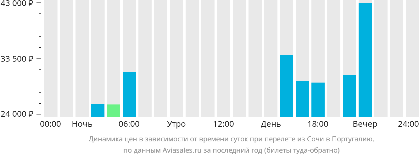 Динамика цен в зависимости от времени вылета из Сочи в Португалию