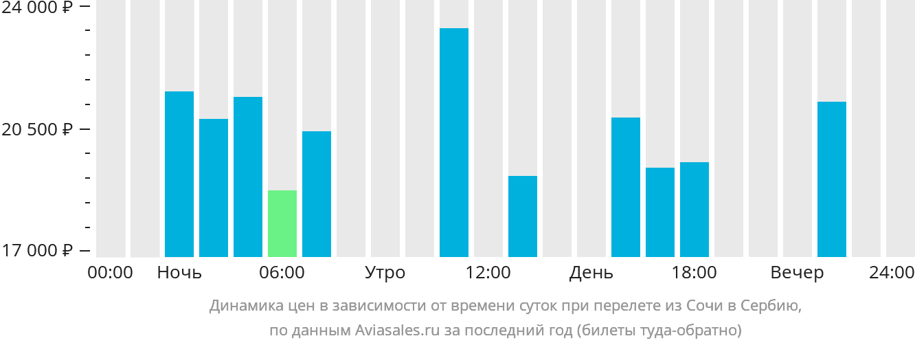 Динамика цен в зависимости от времени вылета из Сочи в Сербию