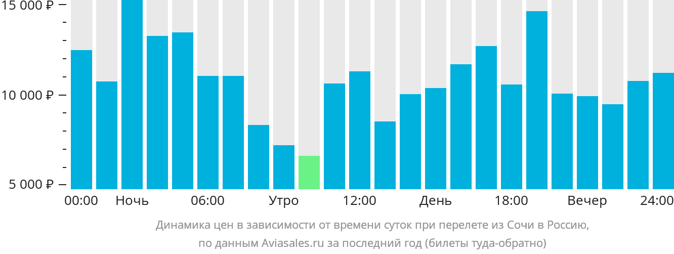 Динамика цен в зависимости от времени вылета из Сочи в Россию