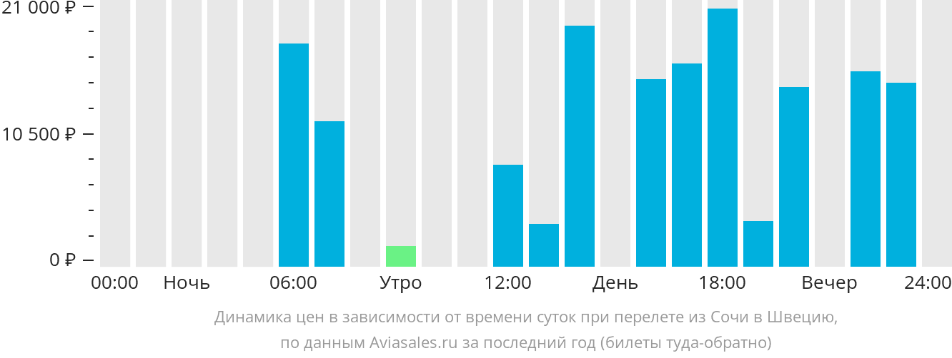 Динамика цен в зависимости от времени вылета из Сочи в Швецию