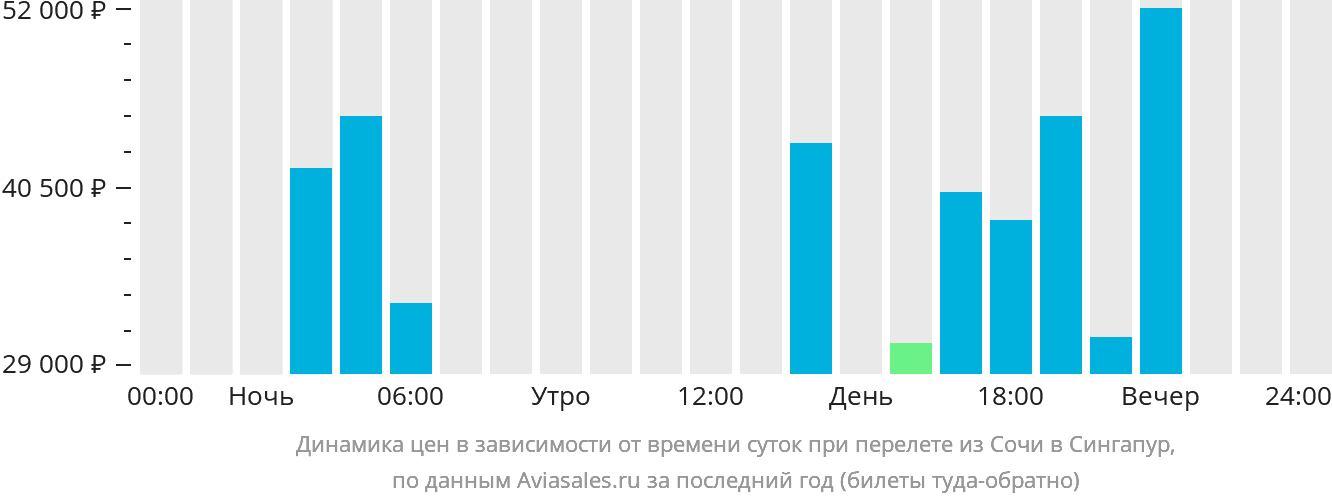Динамика цен в зависимости от времени вылета из Сочи в Сингапур
