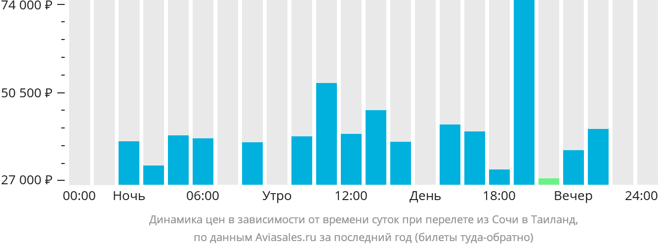 Динамика цен в зависимости от времени вылета из Сочи в Таиланд