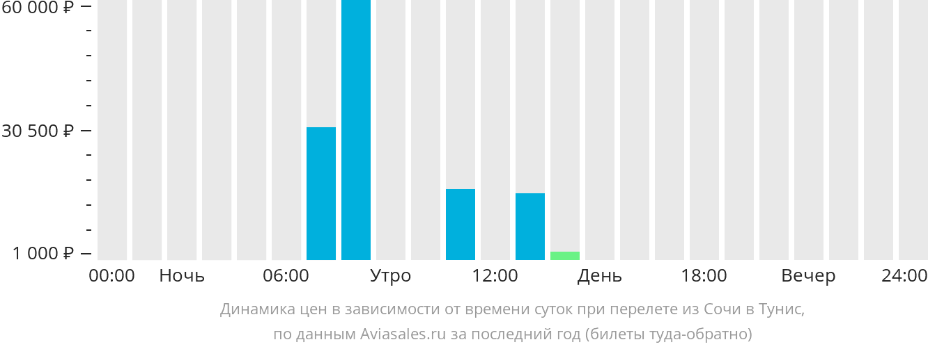 Динамика цен в зависимости от времени вылета из Сочи в Тунис