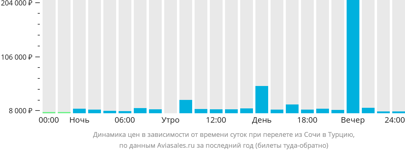 Динамика цен в зависимости от времени вылета из Сочи в Турцию
