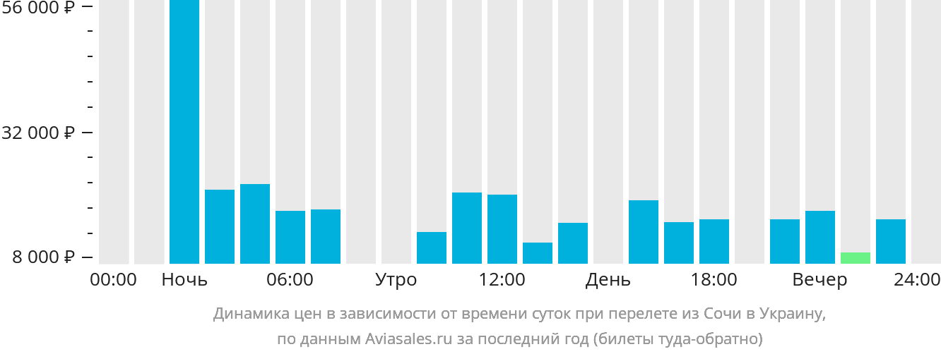 Динамика цен в зависимости от времени вылета из Сочи в Украину