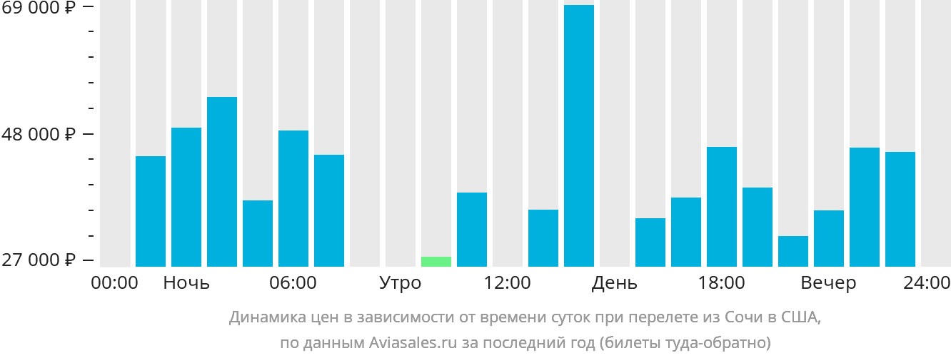 Динамика цен в зависимости от времени вылета из Сочи в США
