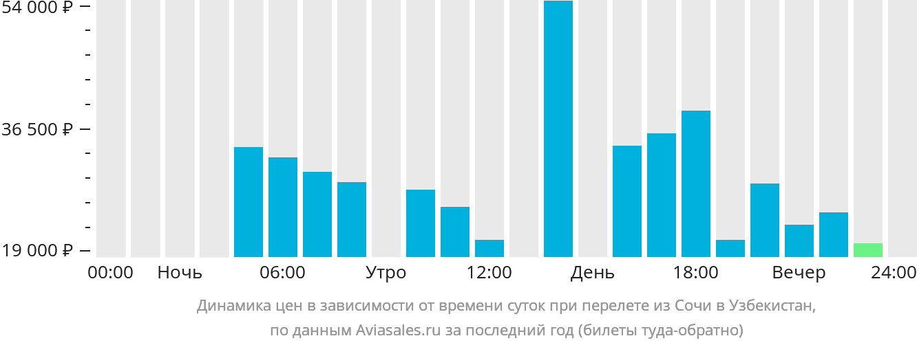 Динамика цен в зависимости от времени вылета из Сочи в Узбекистан