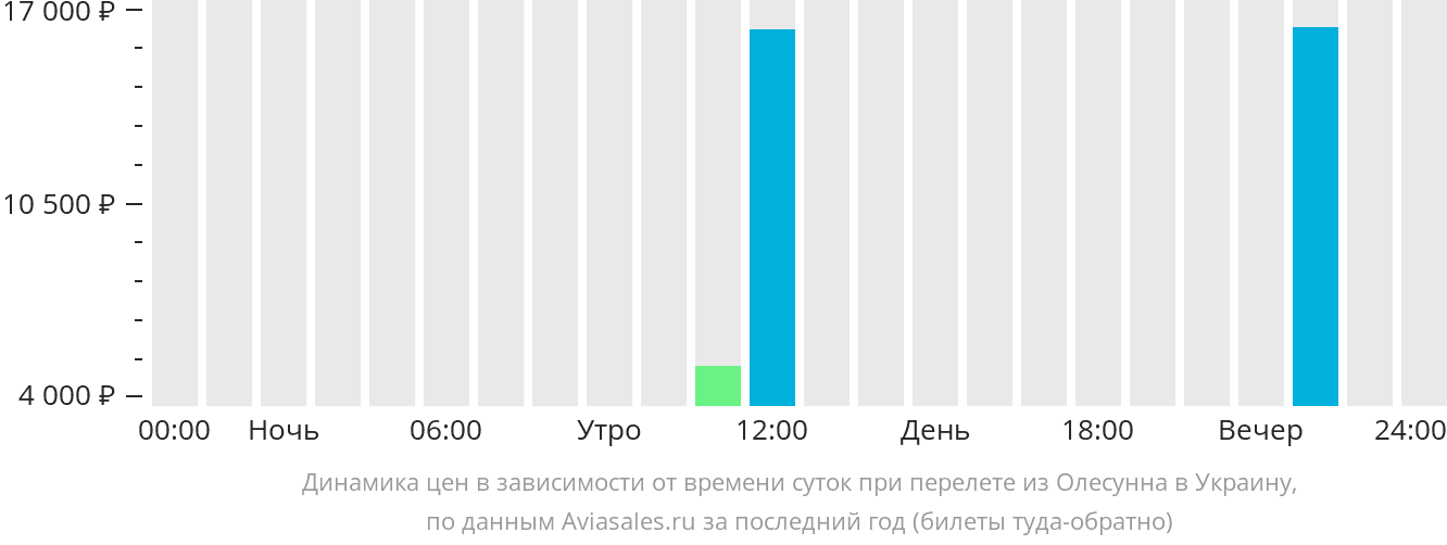 Динамика цен в зависимости от времени вылета из Олесунна в Украину