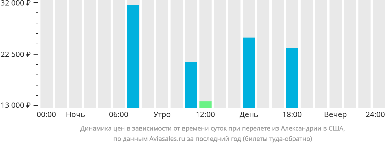 Динамика цен в зависимости от времени вылета из Александрии в США