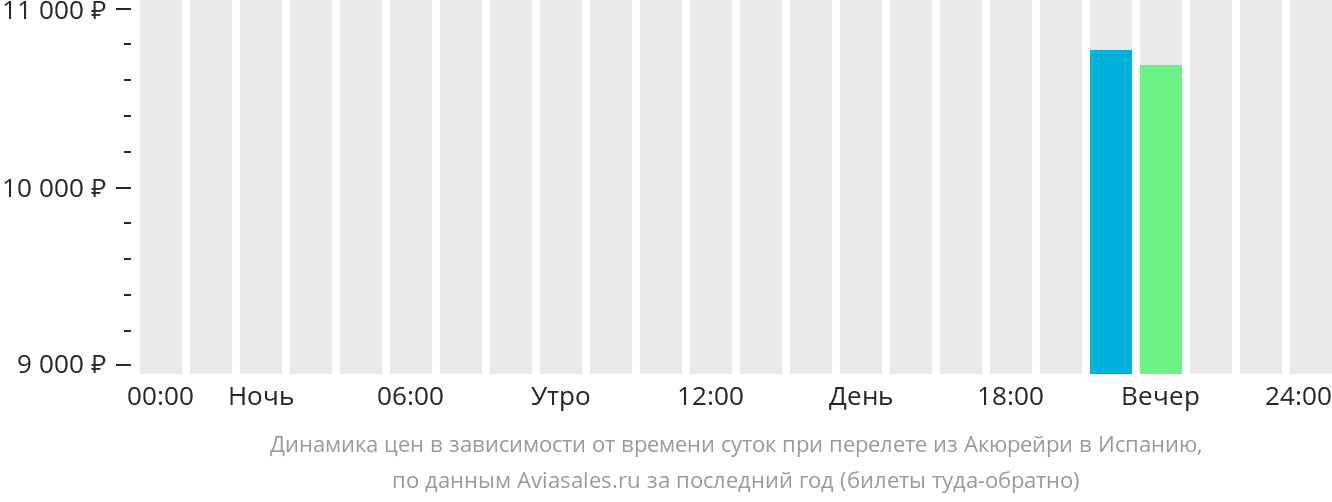 Динамика цен в зависимости от времени вылета из Акюрейри в Испанию