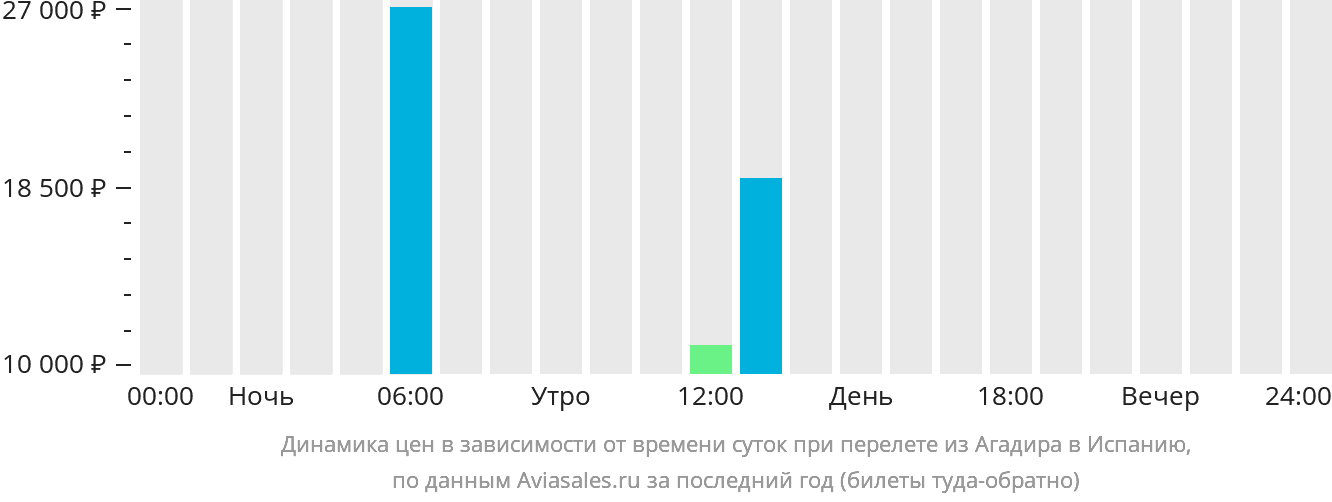 Динамика цен в зависимости от времени вылета из Агадира в Испанию