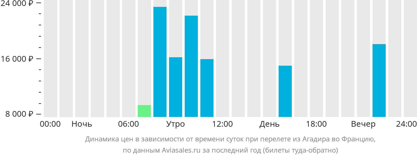 Динамика цен в зависимости от времени вылета из Агадира во Францию