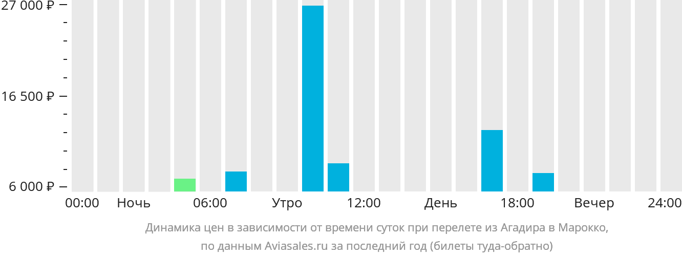 Динамика цен в зависимости от времени вылета из Агадира в Марокко