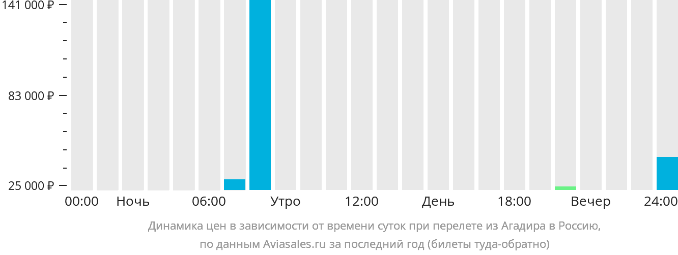 Динамика цен в зависимости от времени вылета из Агадира в Россию