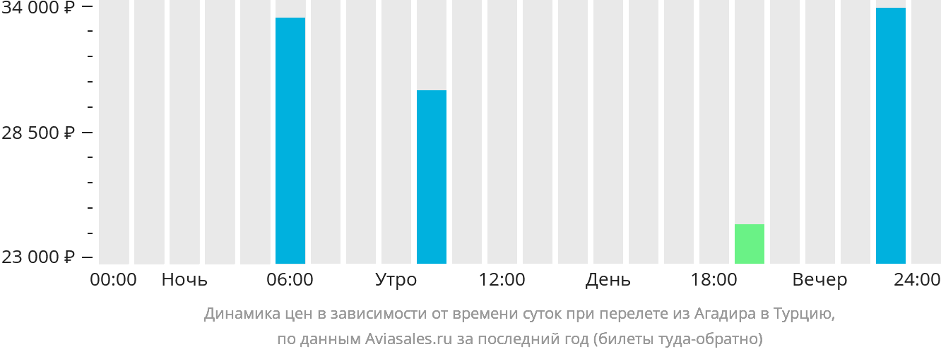 Динамика цен в зависимости от времени вылета из Агадира в Турцию