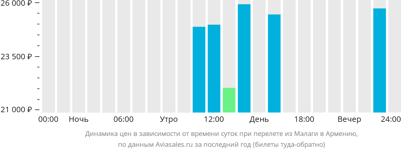 Динамика цен в зависимости от времени вылета из Малаги в Армению