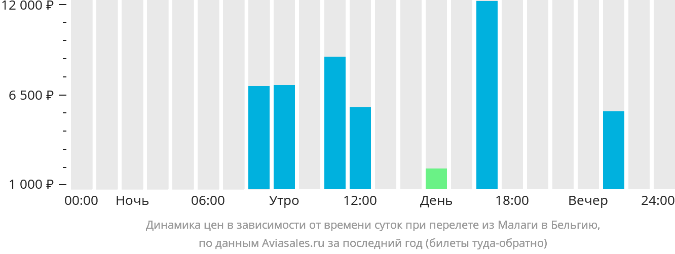 Динамика цен в зависимости от времени вылета из Малаги в Бельгию