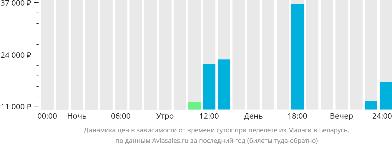 Динамика цен в зависимости от времени вылета из Малаги в Беларусь
