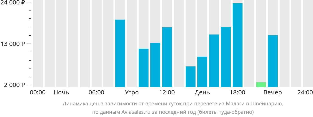 Динамика цен в зависимости от времени вылета из Малаги в Швейцарию
