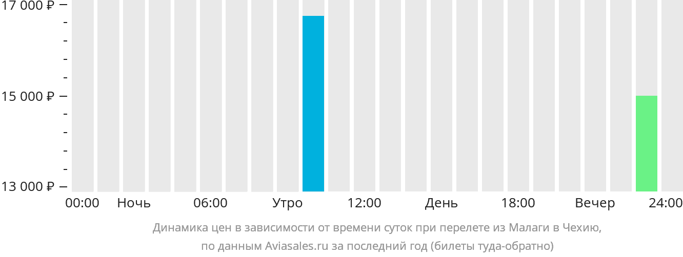 Динамика цен в зависимости от времени вылета из Малаги в Чехию