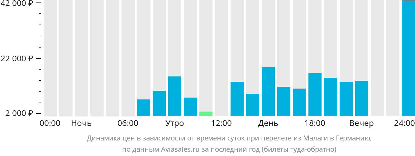 Динамика цен в зависимости от времени вылета из Малаги в Германию