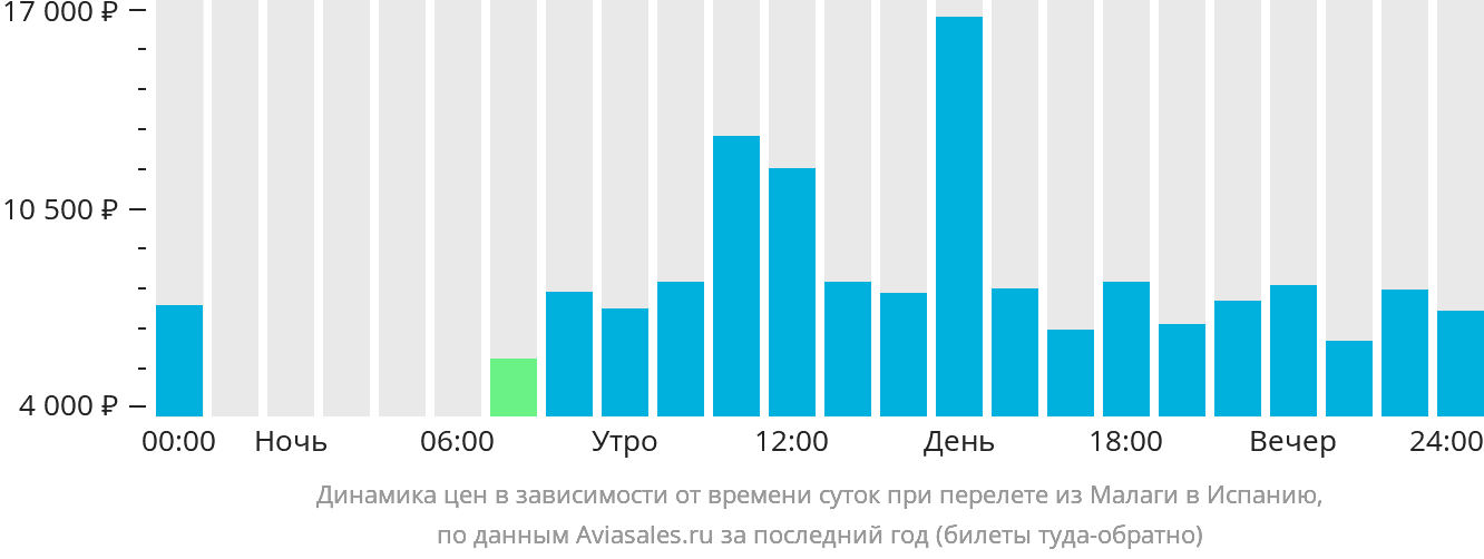 Динамика цен в зависимости от времени вылета из Малаги в Испанию