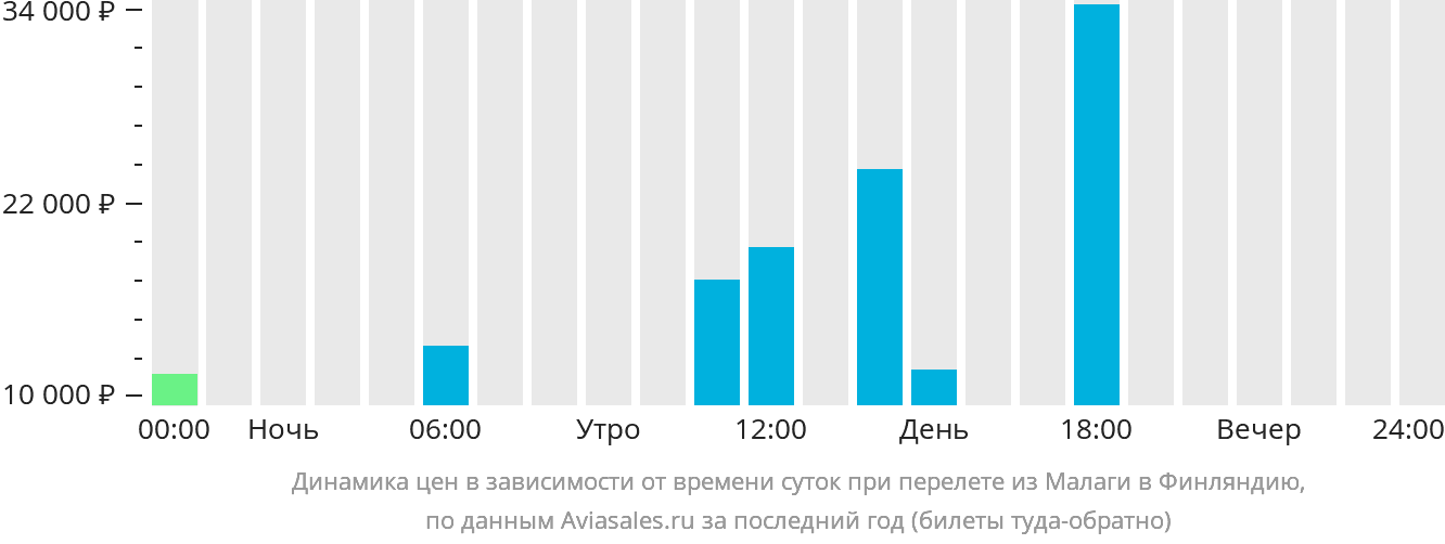 Динамика цен в зависимости от времени вылета из Малаги в Финляндию