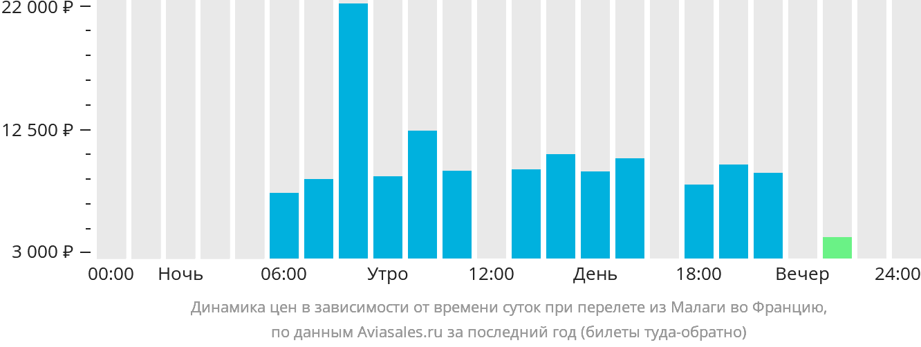 Динамика цен в зависимости от времени вылета из Малаги во Францию