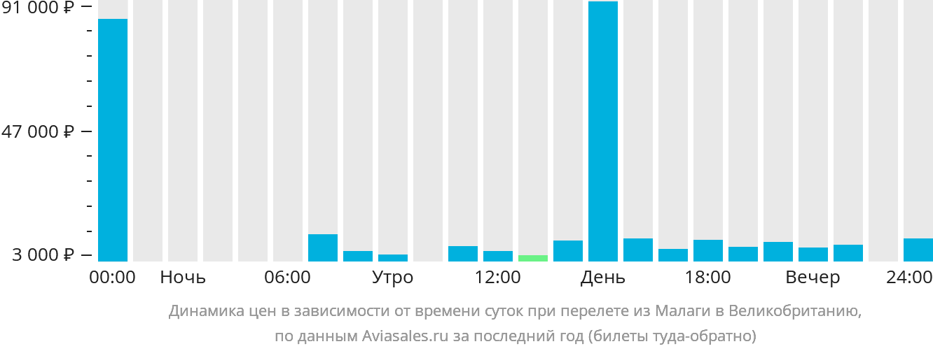 Динамика цен в зависимости от времени вылета из Малаги в Великобританию