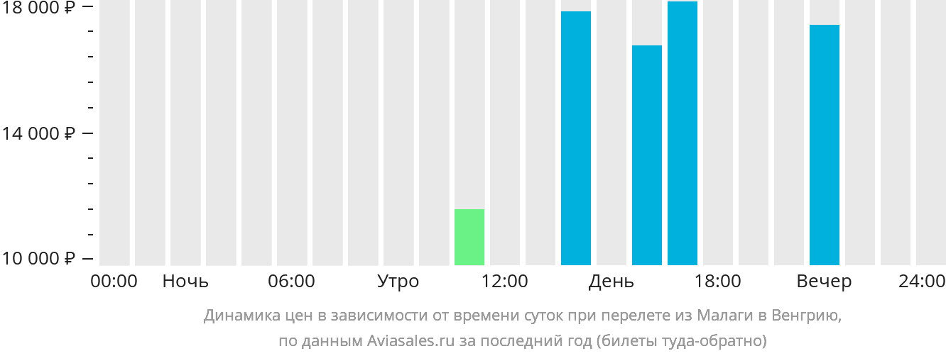 Динамика цен в зависимости от времени вылета из Малаги в Венгрию