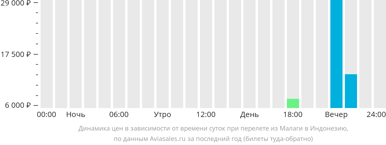 Динамика цен в зависимости от времени вылета из Малаги в Индонезию