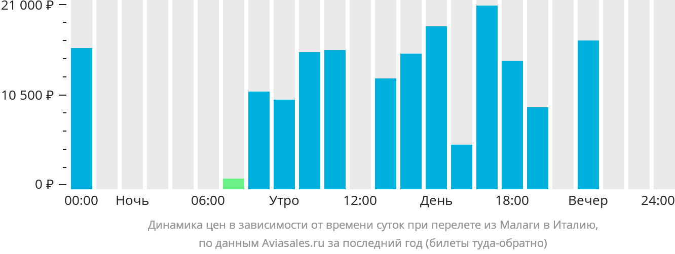 Динамика цен в зависимости от времени вылета из Малаги в Италию