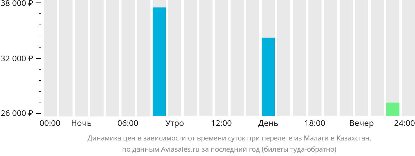 Динамика цен в зависимости от времени вылета из Малаги в Казахстан