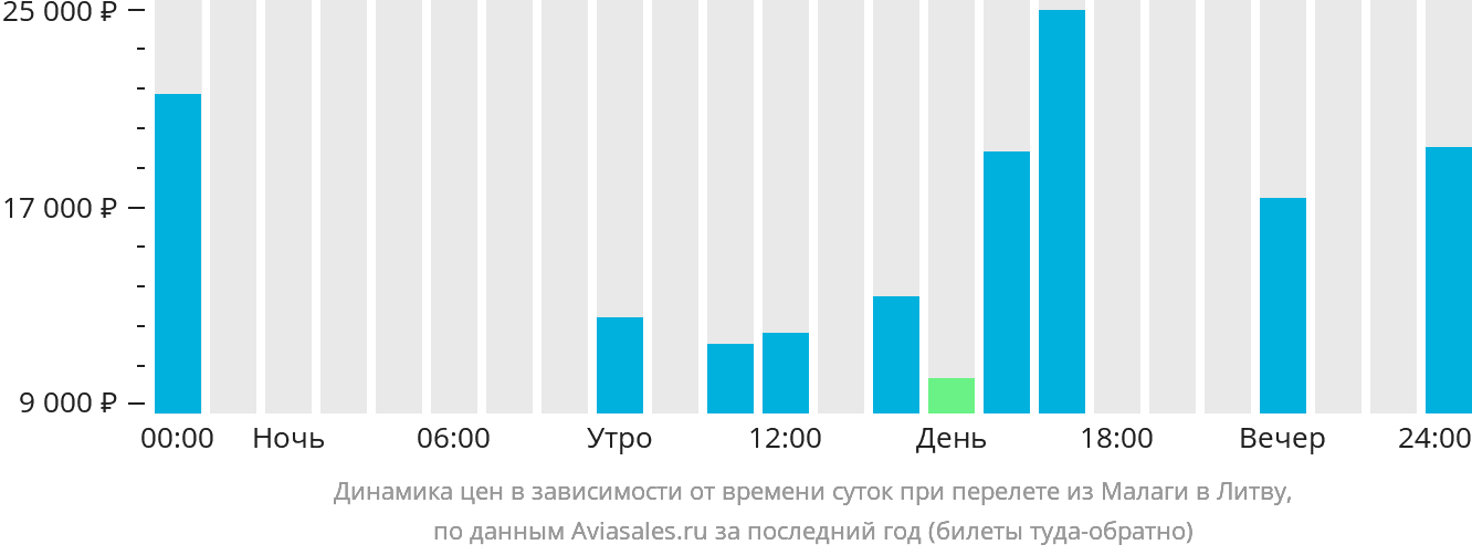 Динамика цен в зависимости от времени вылета из Малаги в Литву