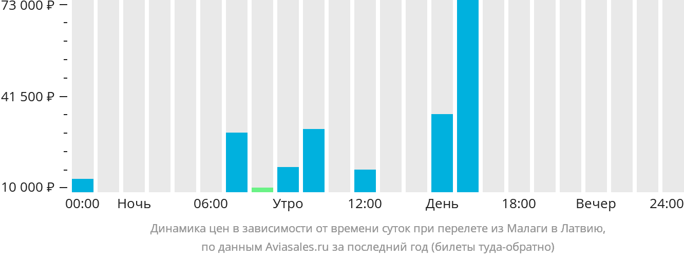 Динамика цен в зависимости от времени вылета из Малаги в Латвию