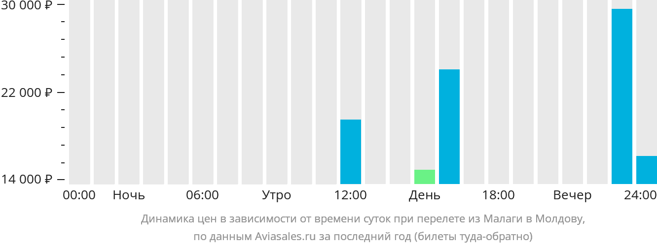 Динамика цен в зависимости от времени вылета из Малаги в Молдову
