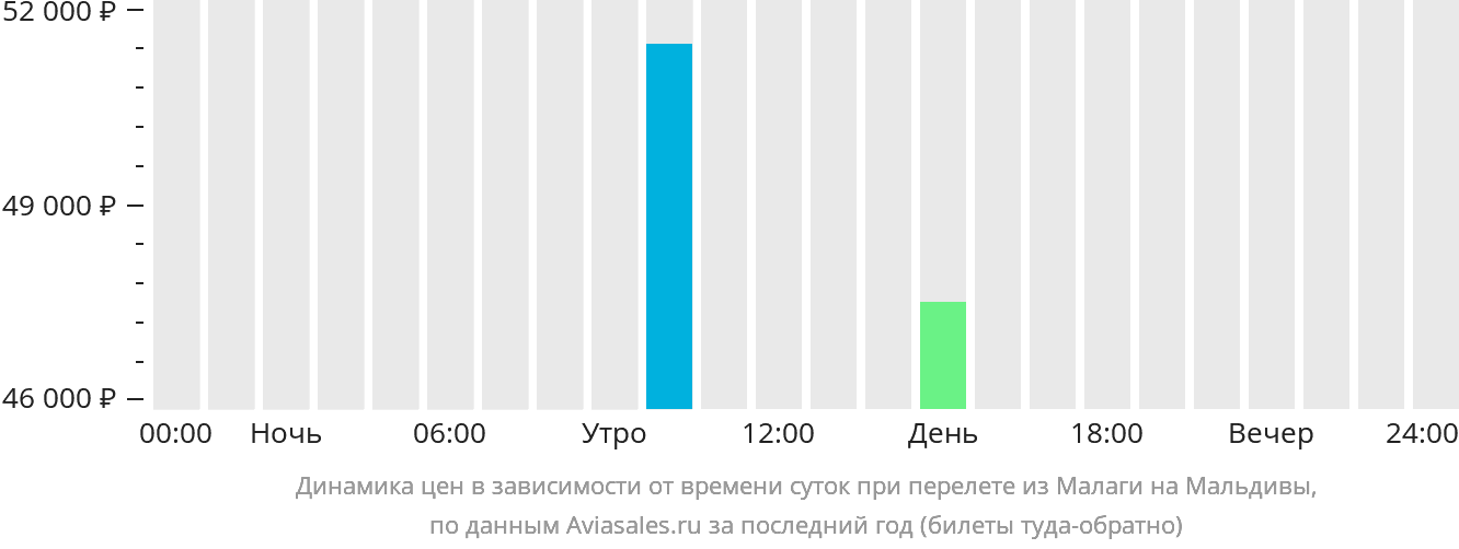 Динамика цен в зависимости от времени вылета из Малаги на Мальдивы