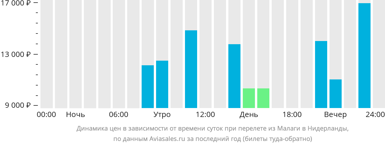 Динамика цен в зависимости от времени вылета из Малаги в Нидерланды