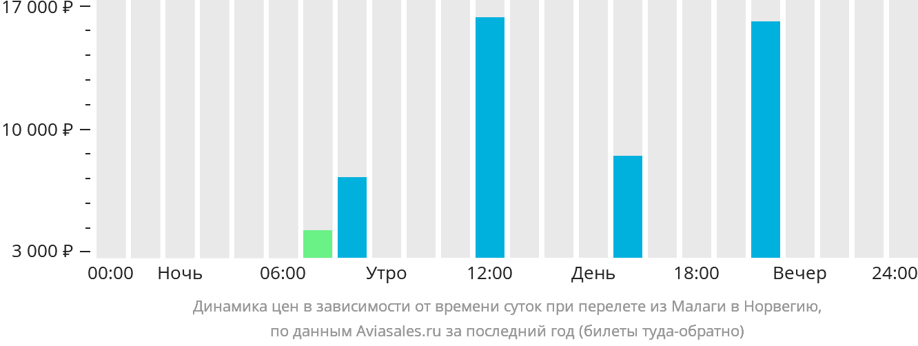Динамика цен в зависимости от времени вылета из Малаги в Норвегию